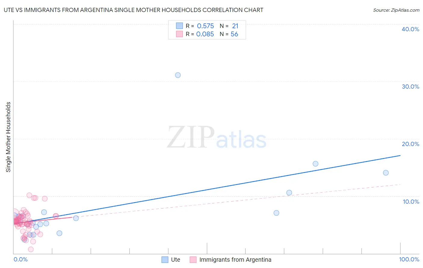 Ute vs Immigrants from Argentina Single Mother Households