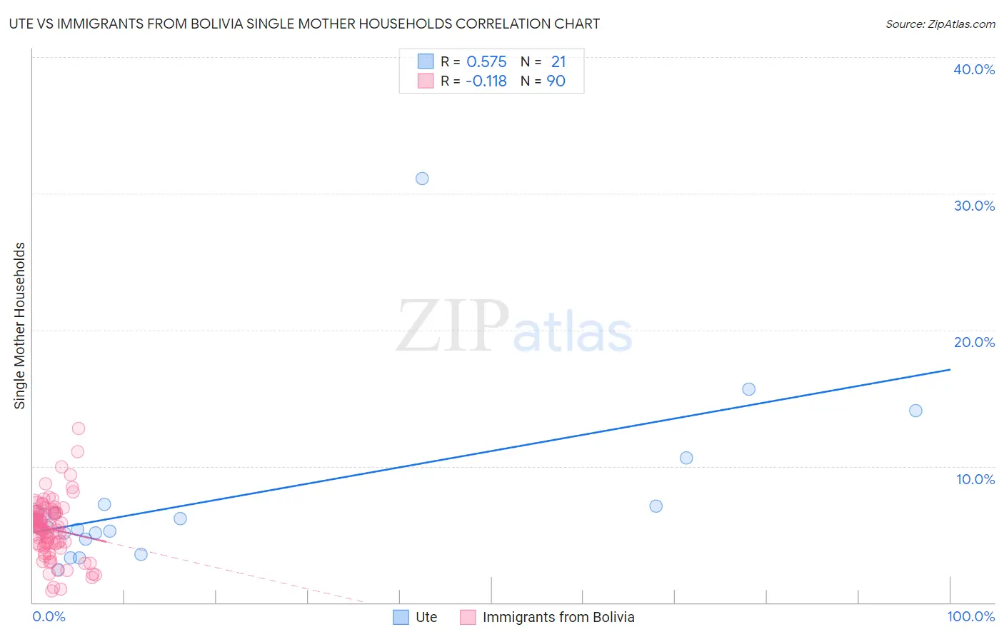 Ute vs Immigrants from Bolivia Single Mother Households