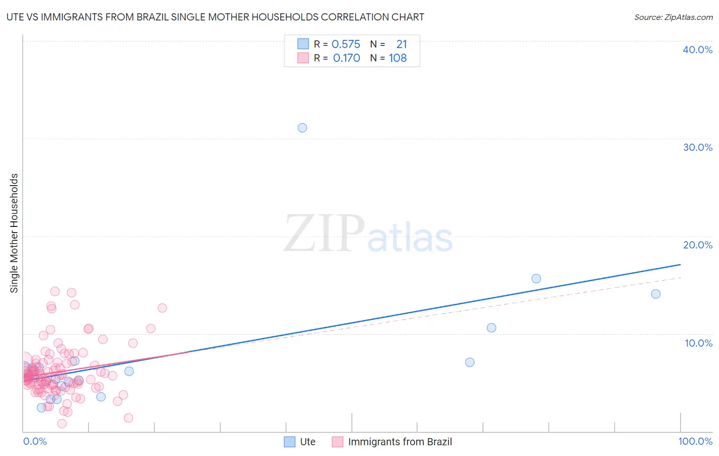 Ute vs Immigrants from Brazil Single Mother Households