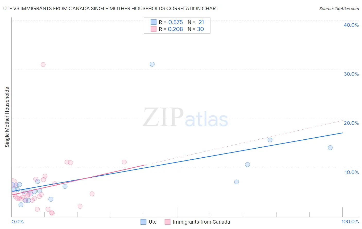 Ute vs Immigrants from Canada Single Mother Households
