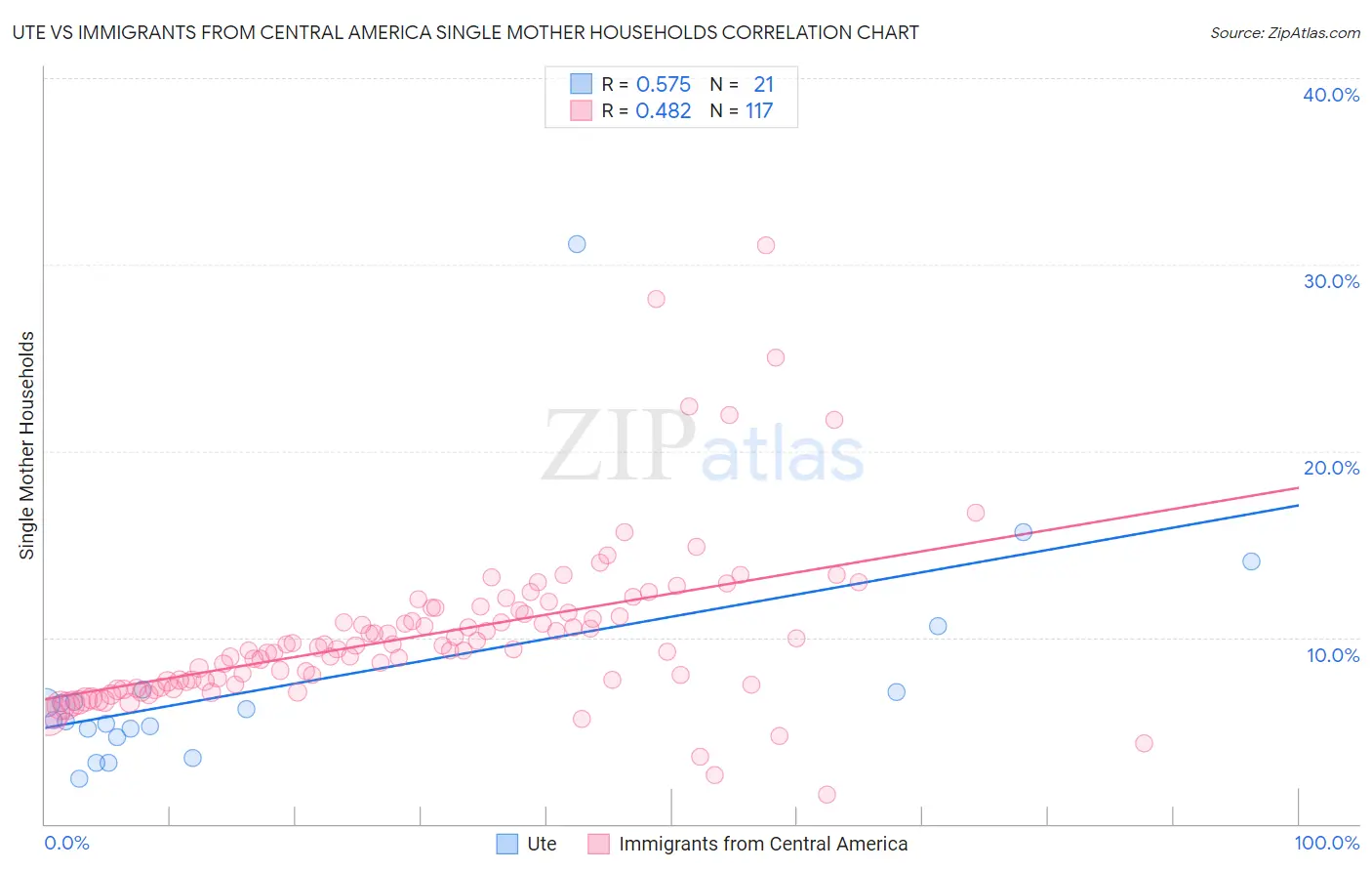 Ute vs Immigrants from Central America Single Mother Households