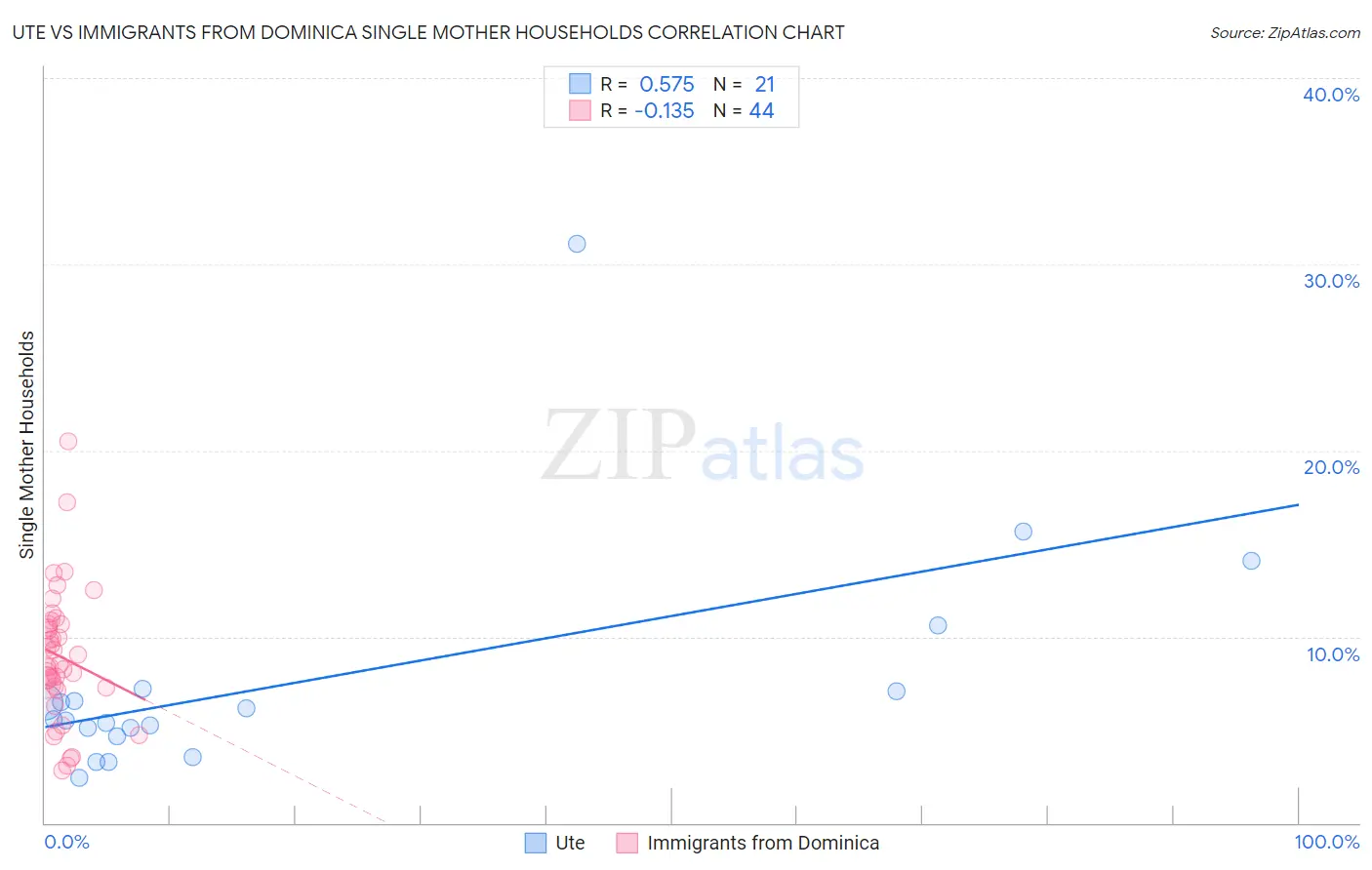 Ute vs Immigrants from Dominica Single Mother Households