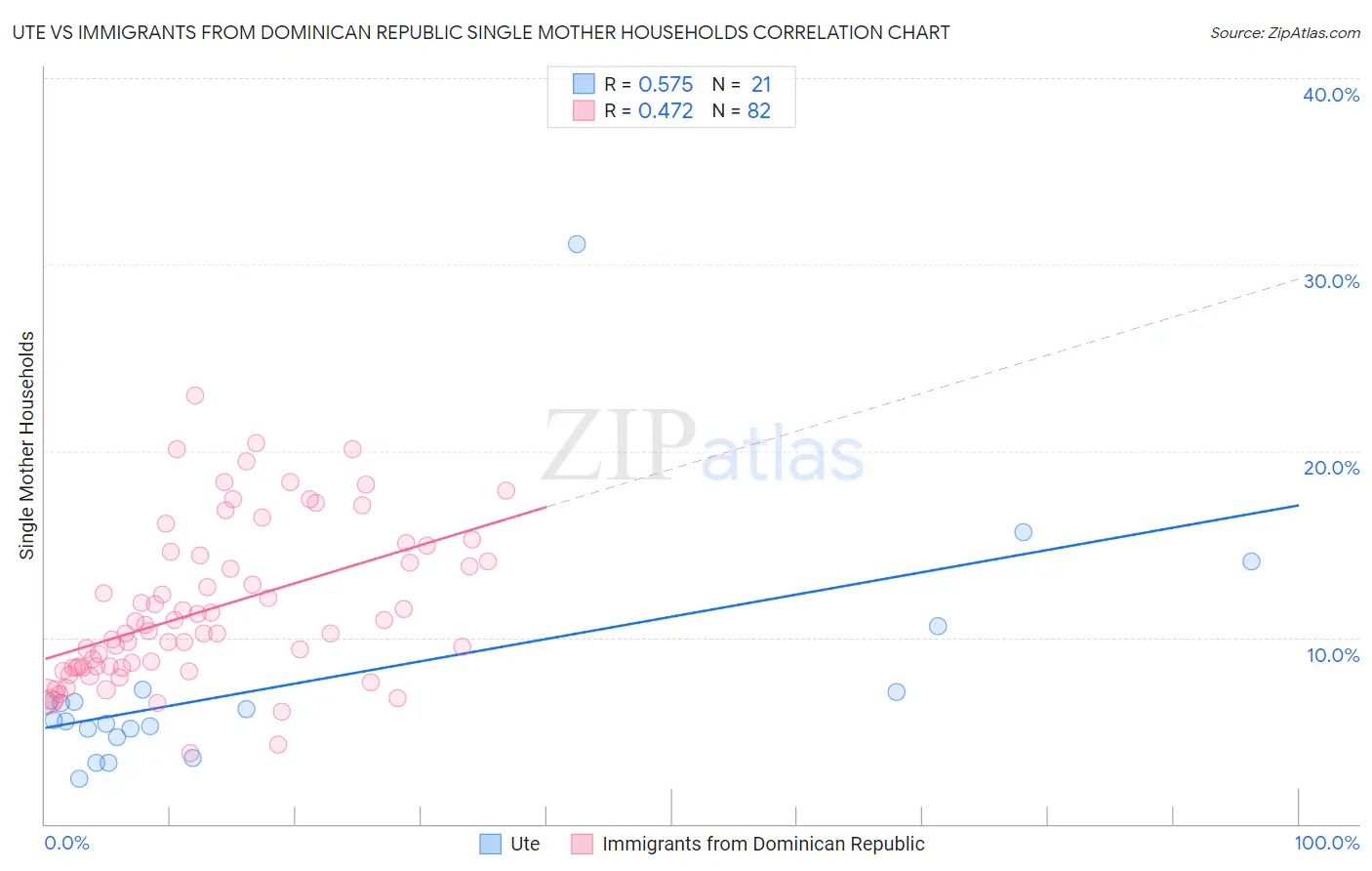 Ute vs Immigrants from Dominican Republic Single Mother Households