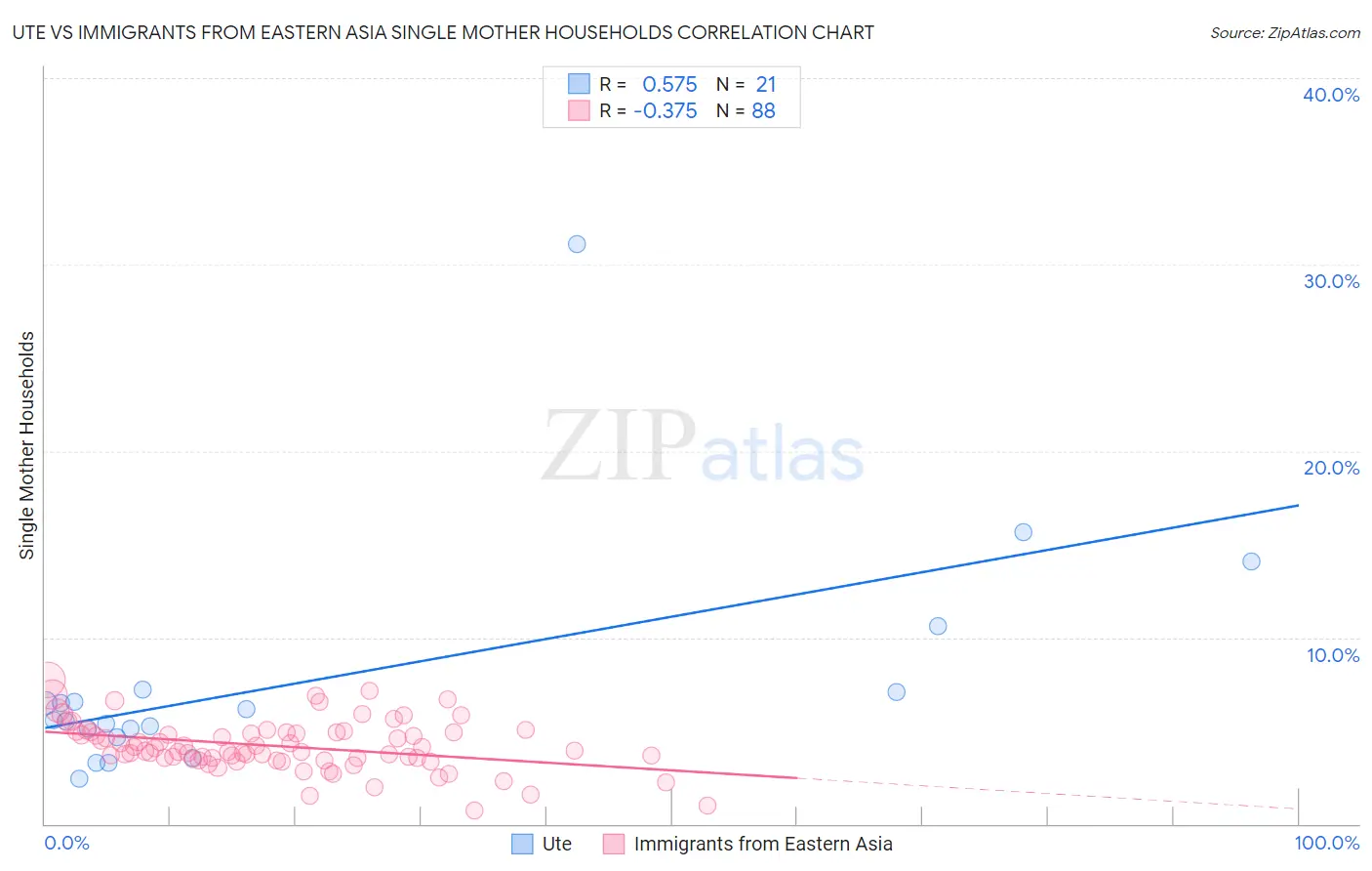 Ute vs Immigrants from Eastern Asia Single Mother Households