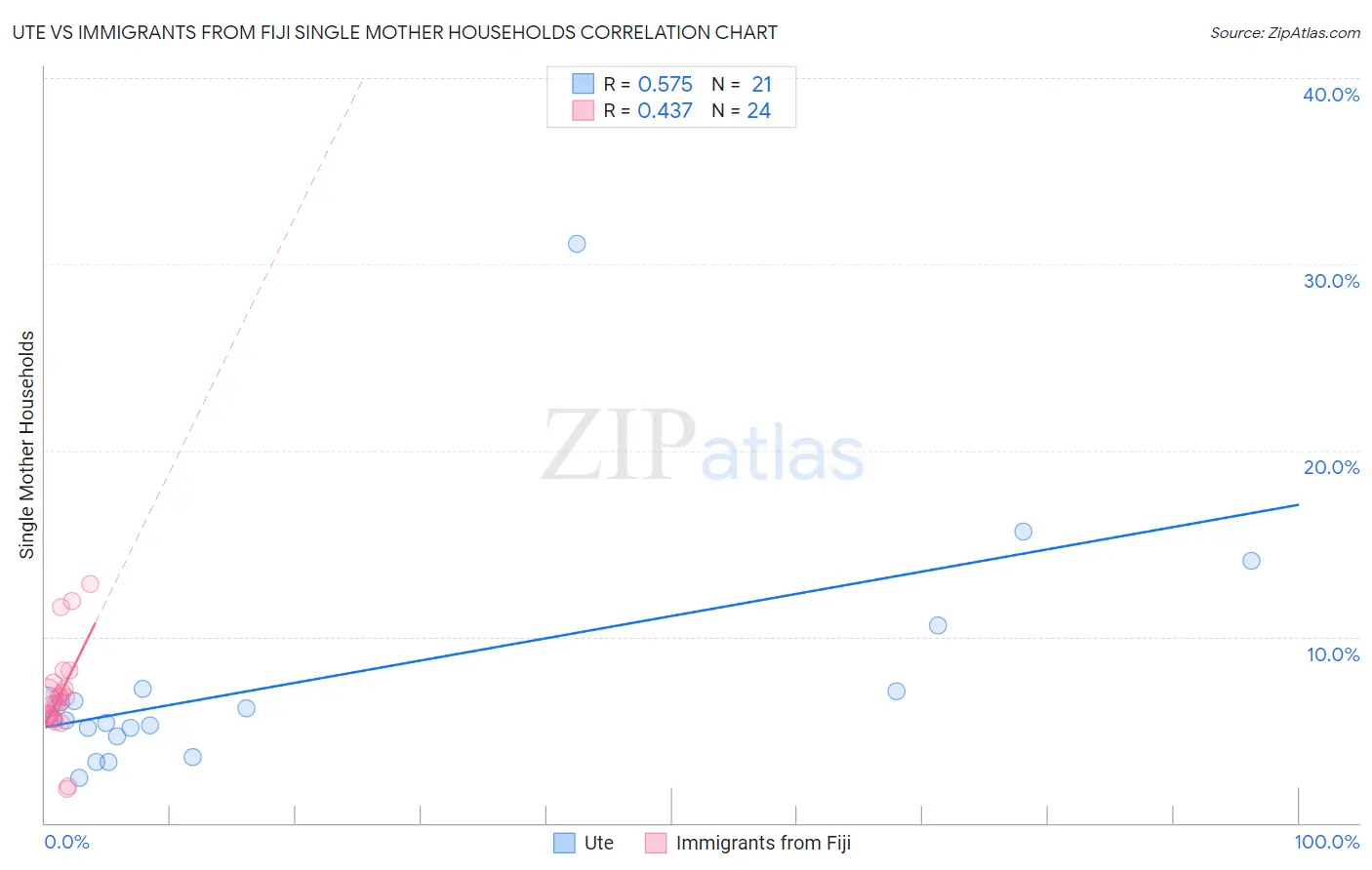 Ute vs Immigrants from Fiji Single Mother Households