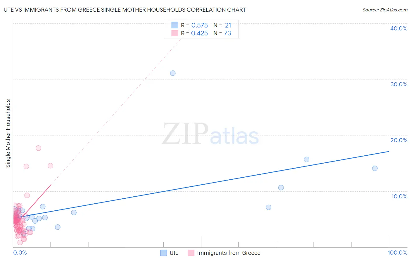 Ute vs Immigrants from Greece Single Mother Households