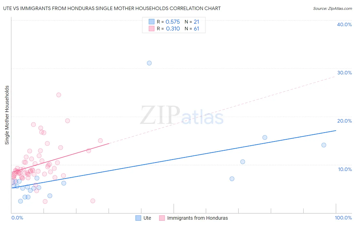 Ute vs Immigrants from Honduras Single Mother Households