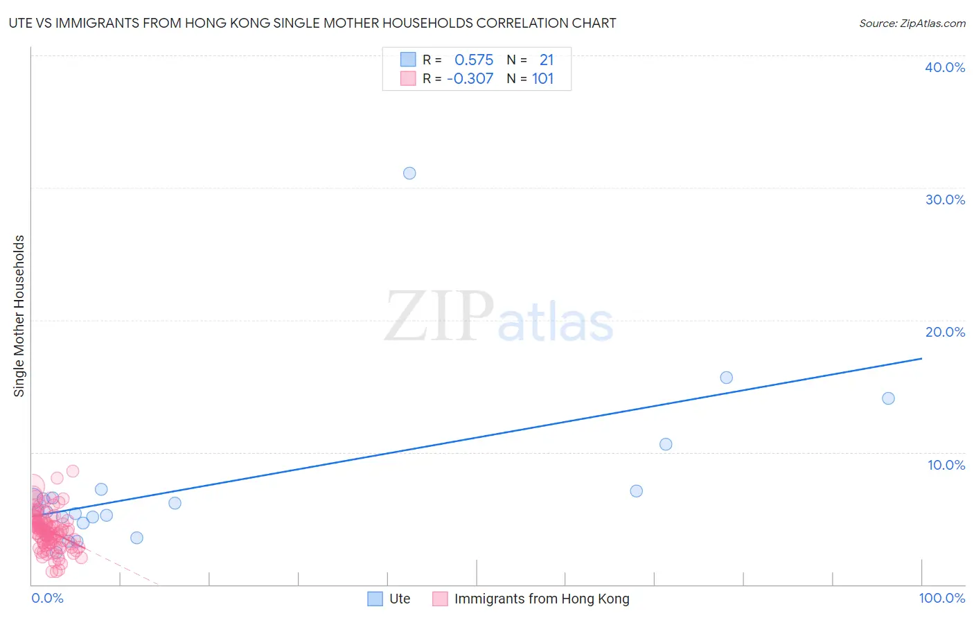 Ute vs Immigrants from Hong Kong Single Mother Households