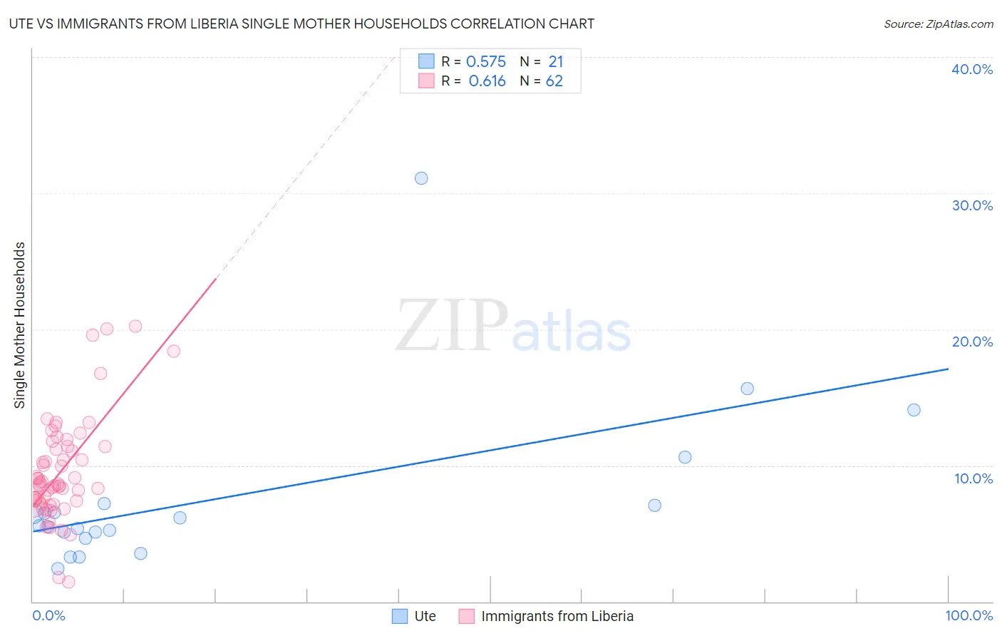 Ute vs Immigrants from Liberia Single Mother Households