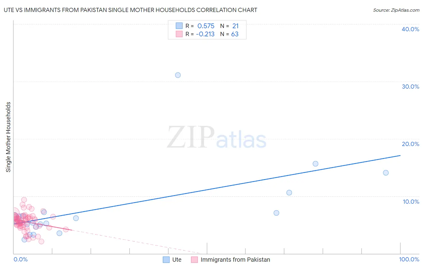 Ute vs Immigrants from Pakistan Single Mother Households