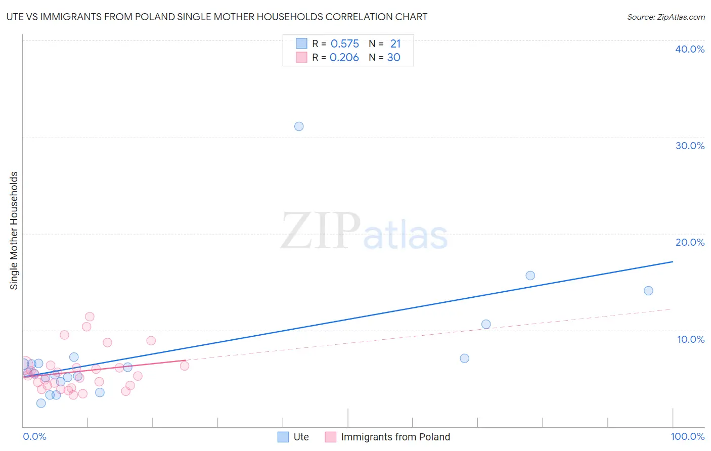 Ute vs Immigrants from Poland Single Mother Households