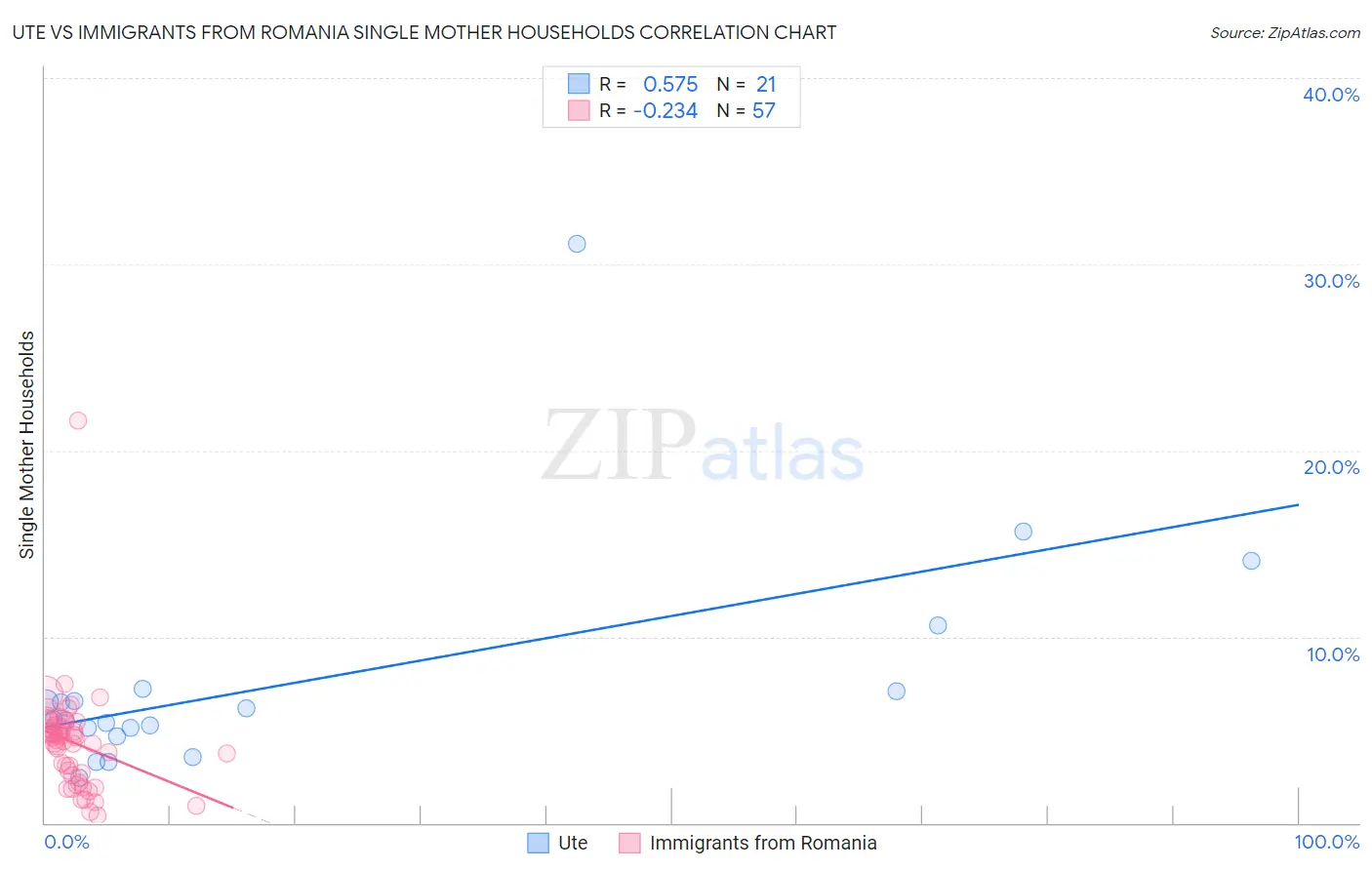 Ute vs Immigrants from Romania Single Mother Households