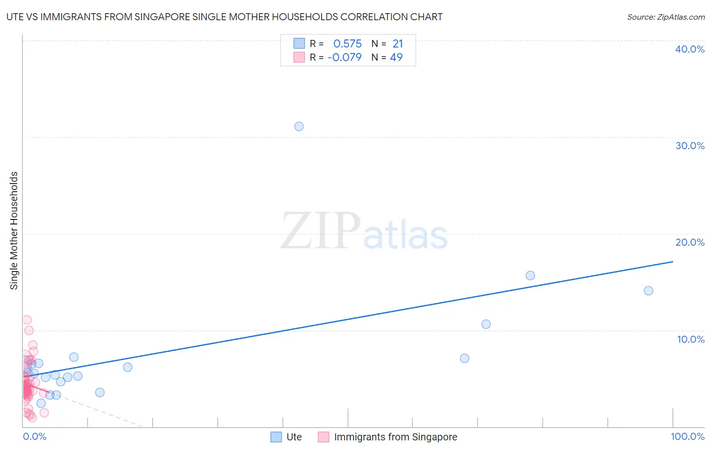 Ute vs Immigrants from Singapore Single Mother Households
