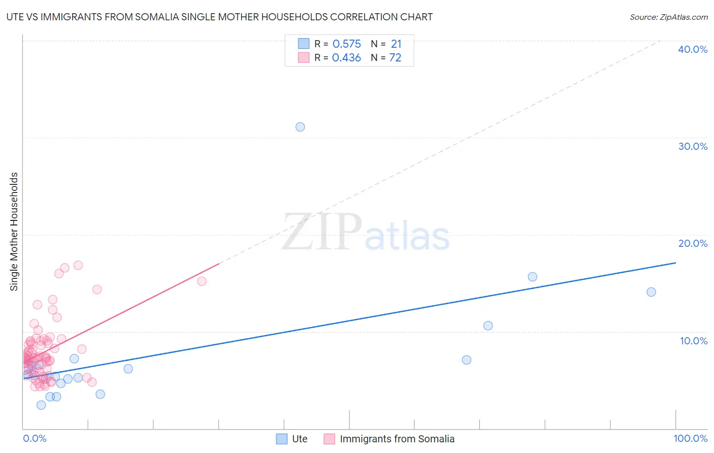 Ute vs Immigrants from Somalia Single Mother Households