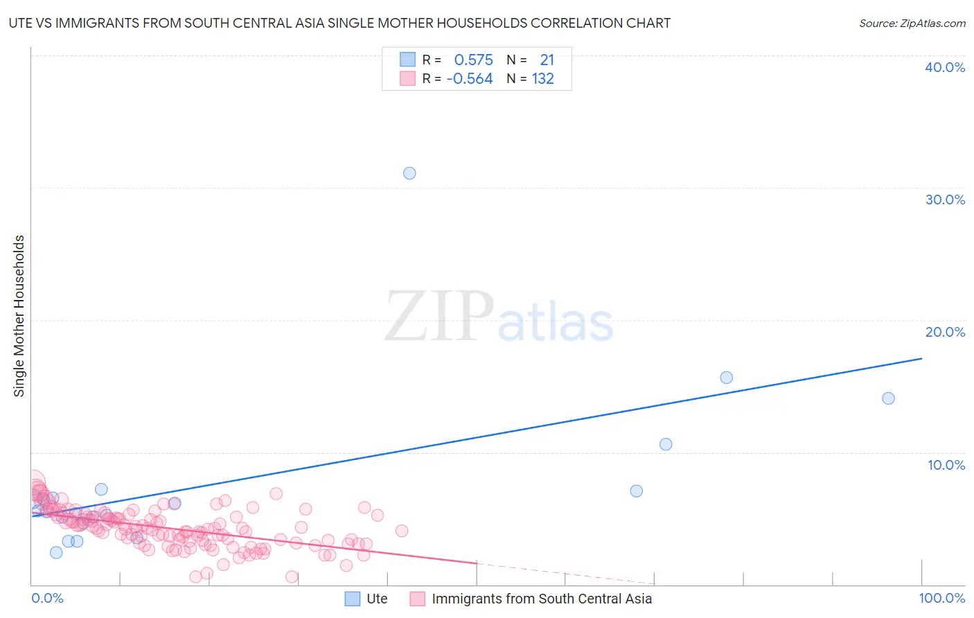 Ute vs Immigrants from South Central Asia Single Mother Households