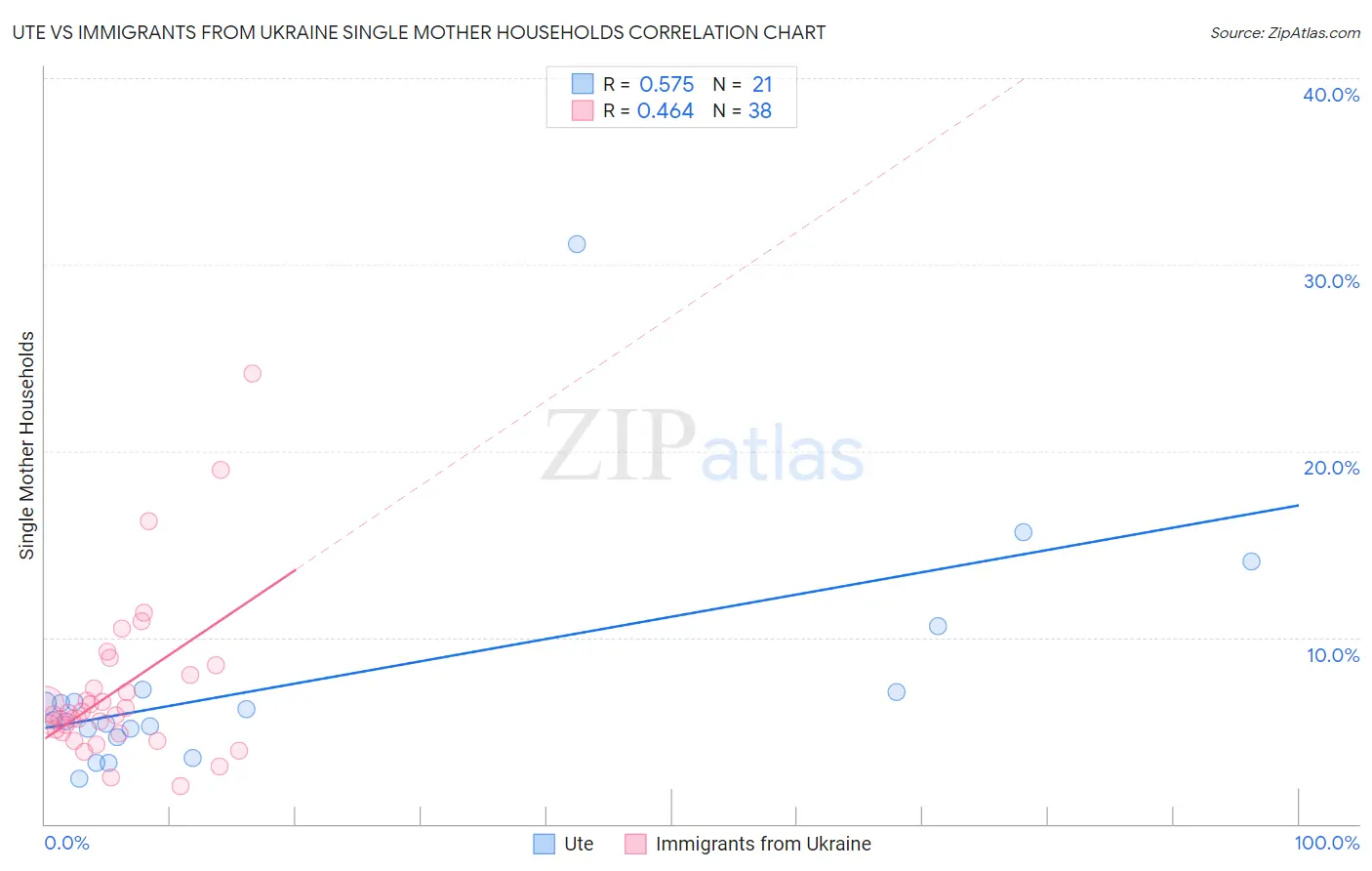 Ute vs Immigrants from Ukraine Single Mother Households