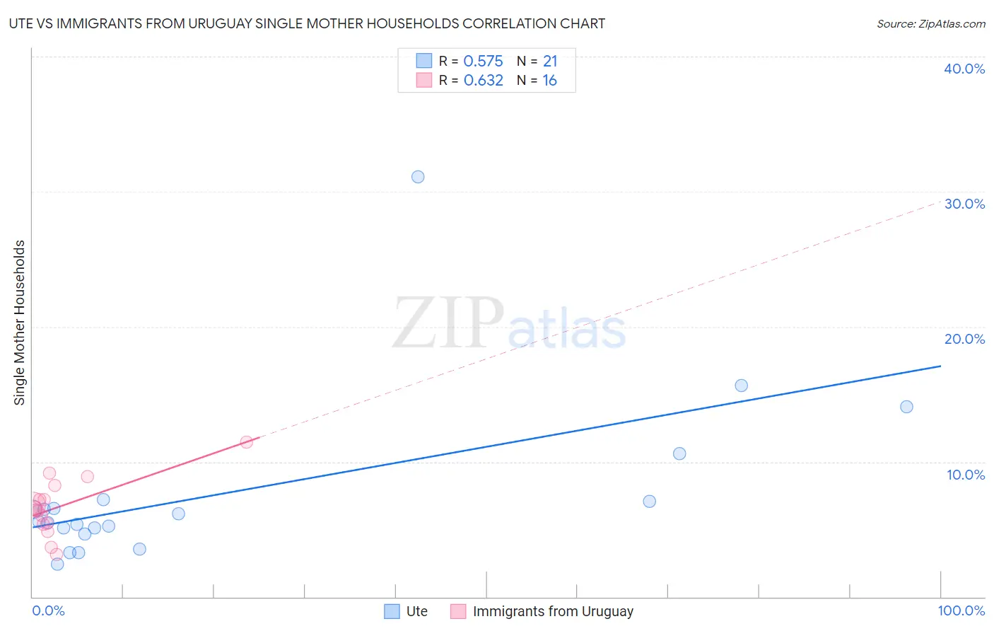 Ute vs Immigrants from Uruguay Single Mother Households