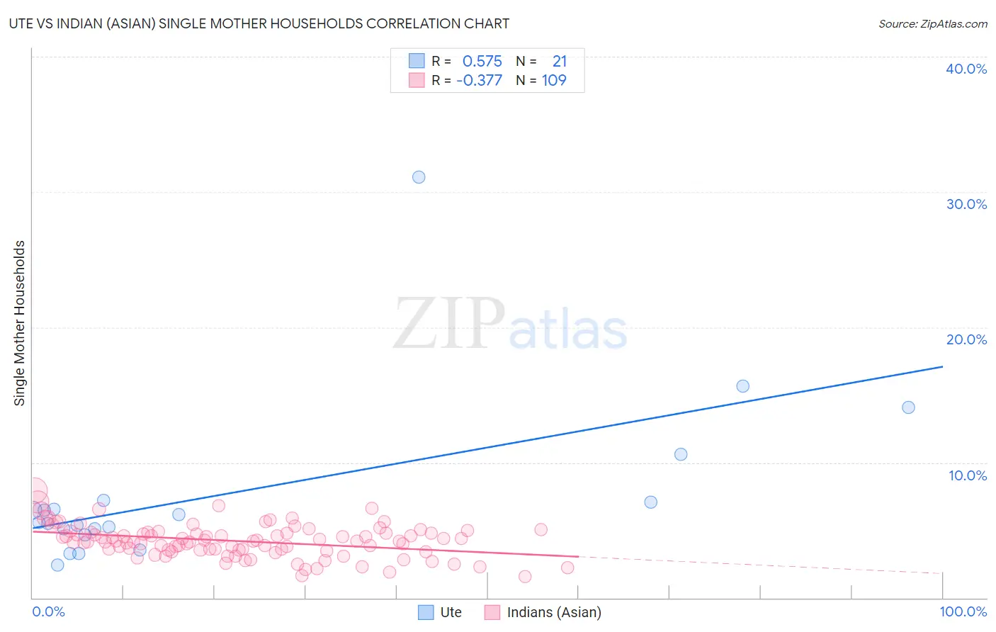 Ute vs Indian (Asian) Single Mother Households