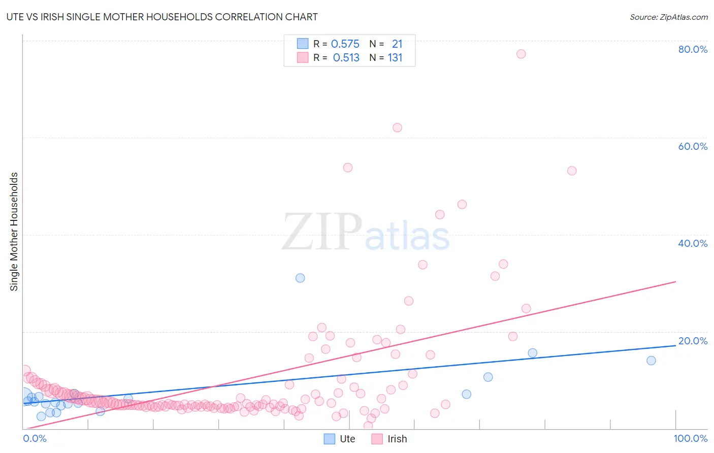 Ute vs Irish Single Mother Households