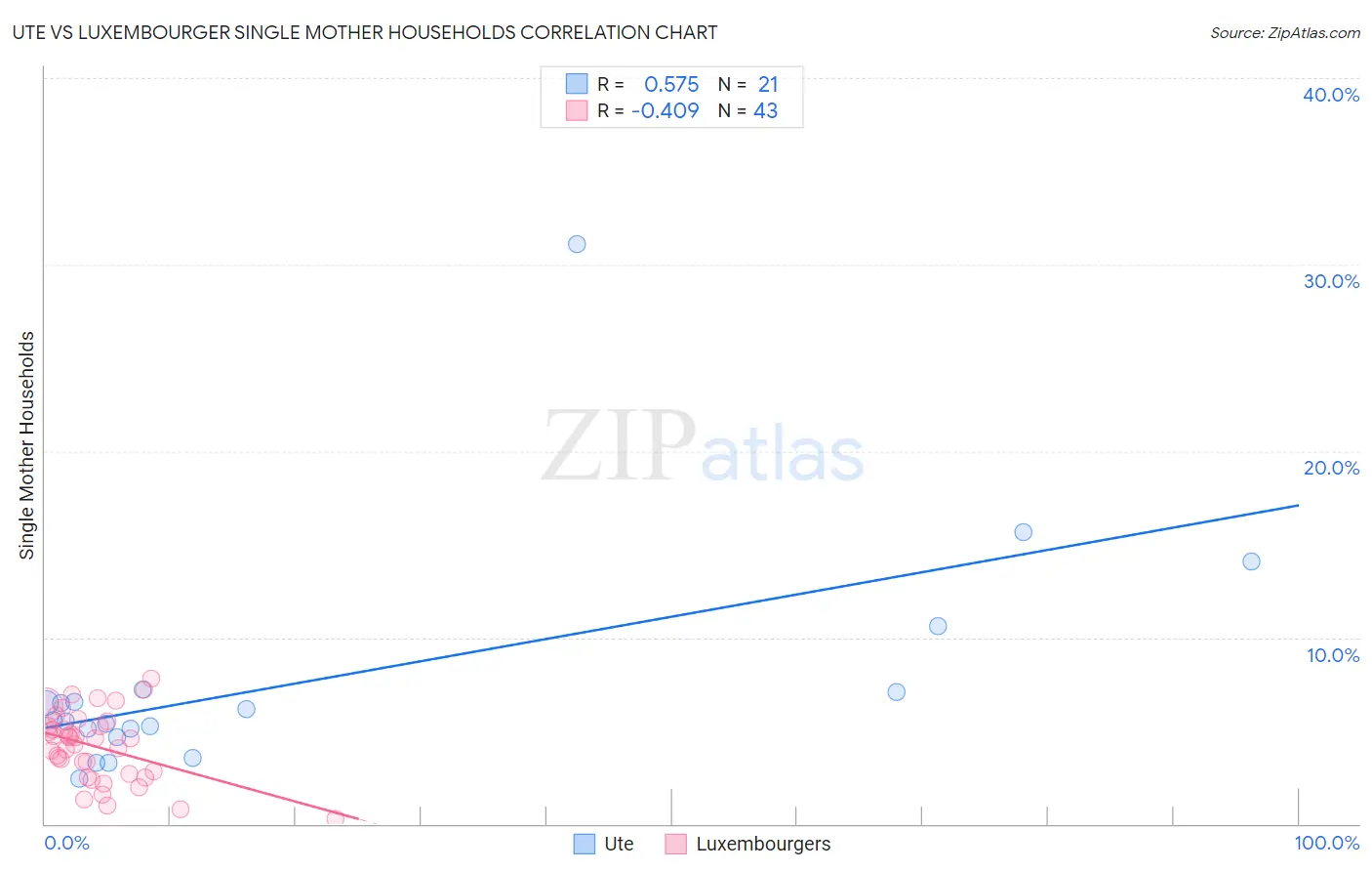 Ute vs Luxembourger Single Mother Households