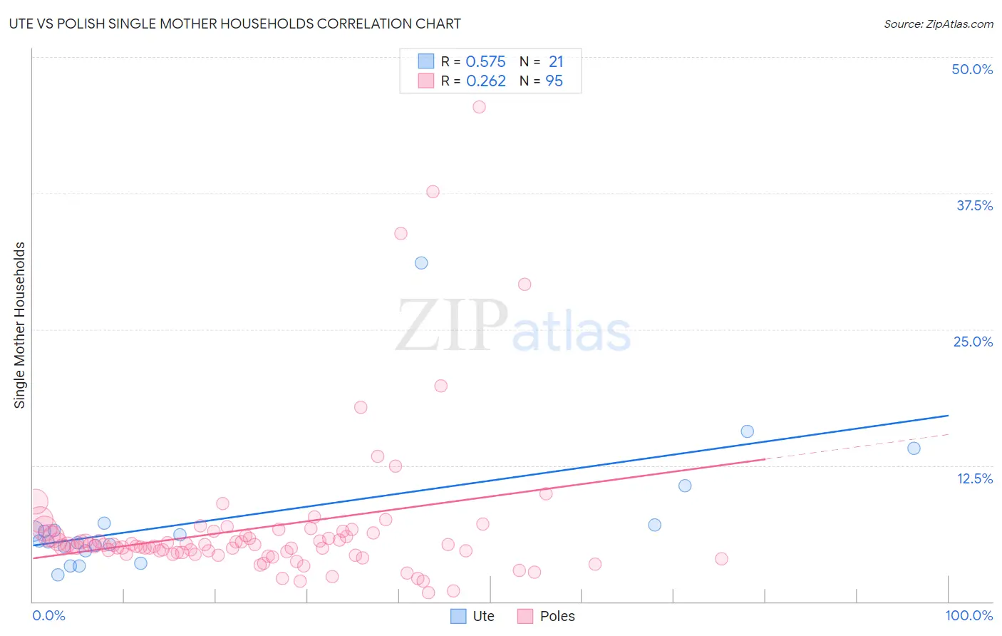 Ute vs Polish Single Mother Households