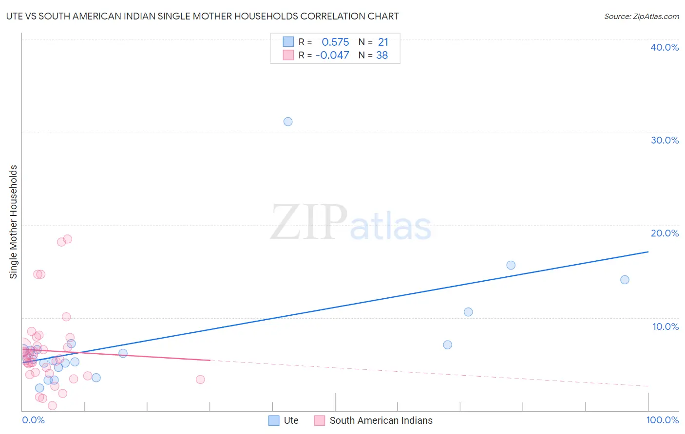 Ute vs South American Indian Single Mother Households