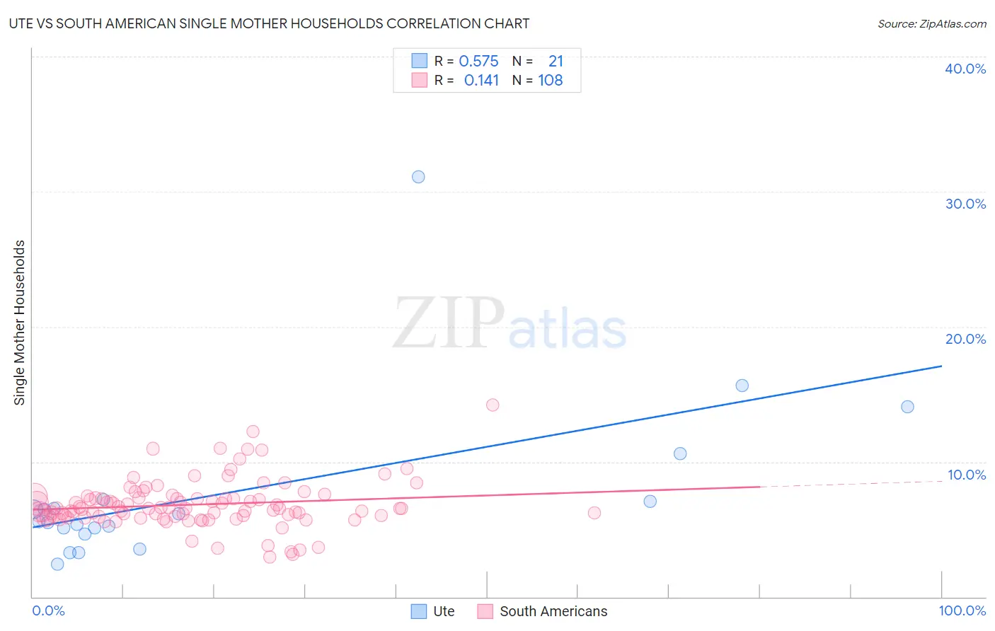 Ute vs South American Single Mother Households