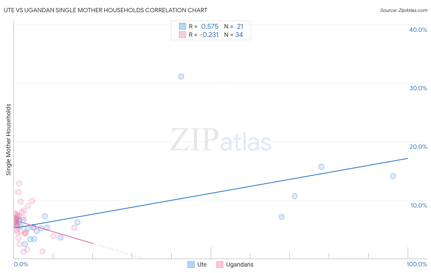 Ute vs Ugandan Single Mother Households