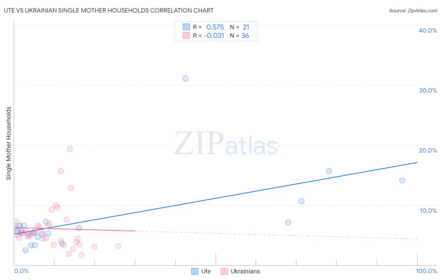 Ute vs Ukrainian Single Mother Households