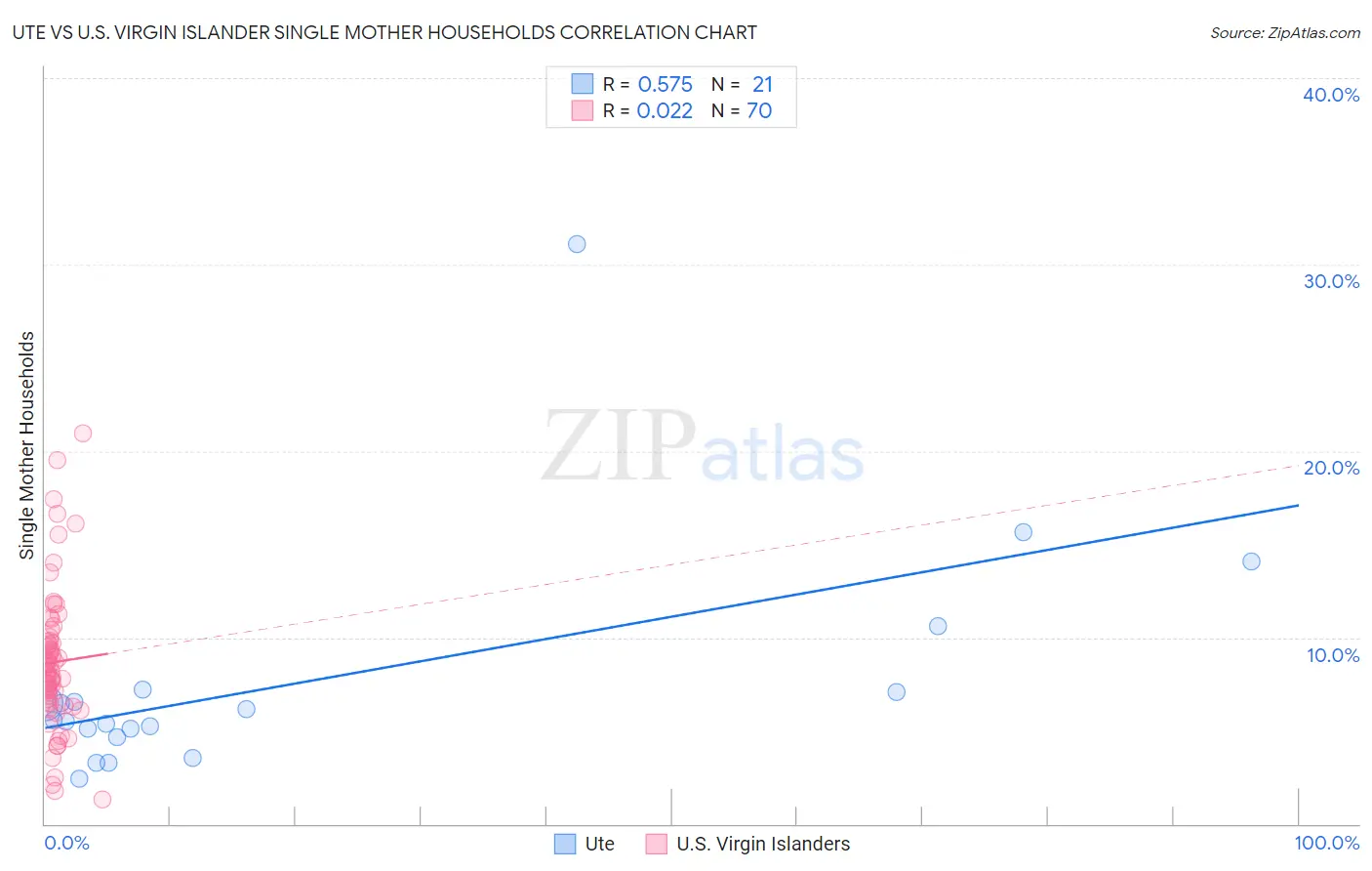 Ute vs U.S. Virgin Islander Single Mother Households