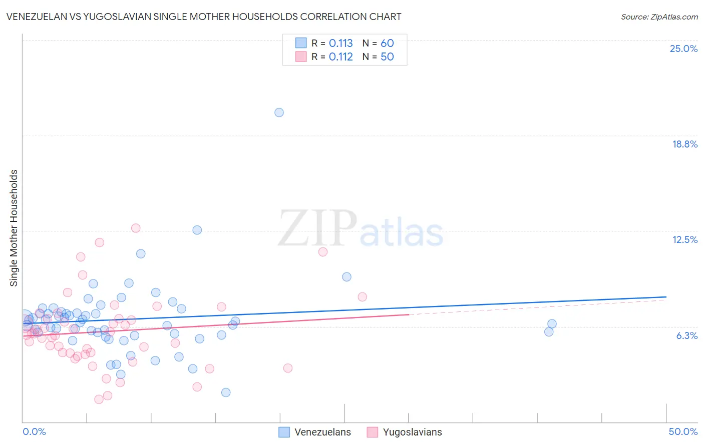 Venezuelan vs Yugoslavian Single Mother Households