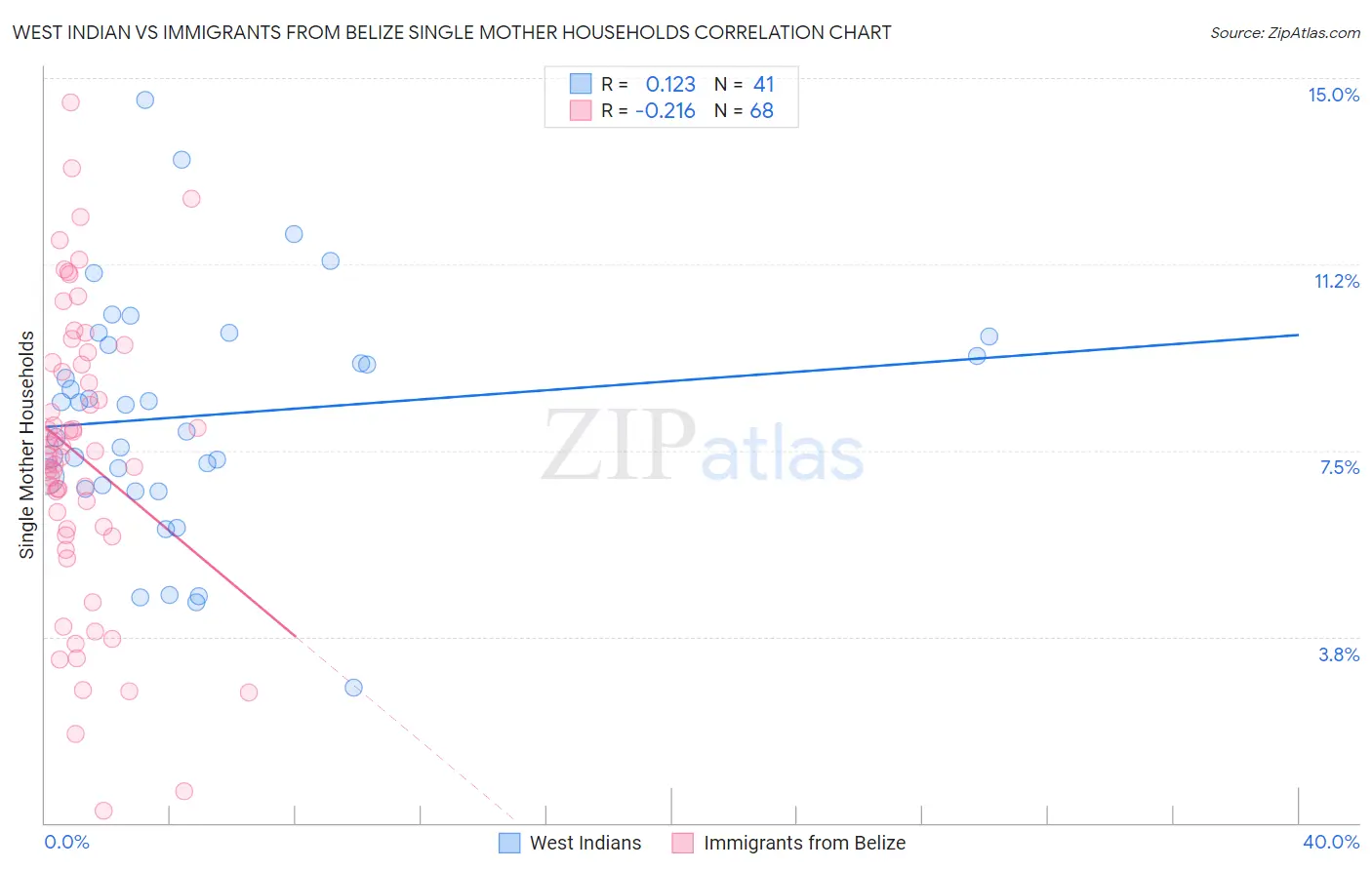 West Indian vs Immigrants from Belize Single Mother Households