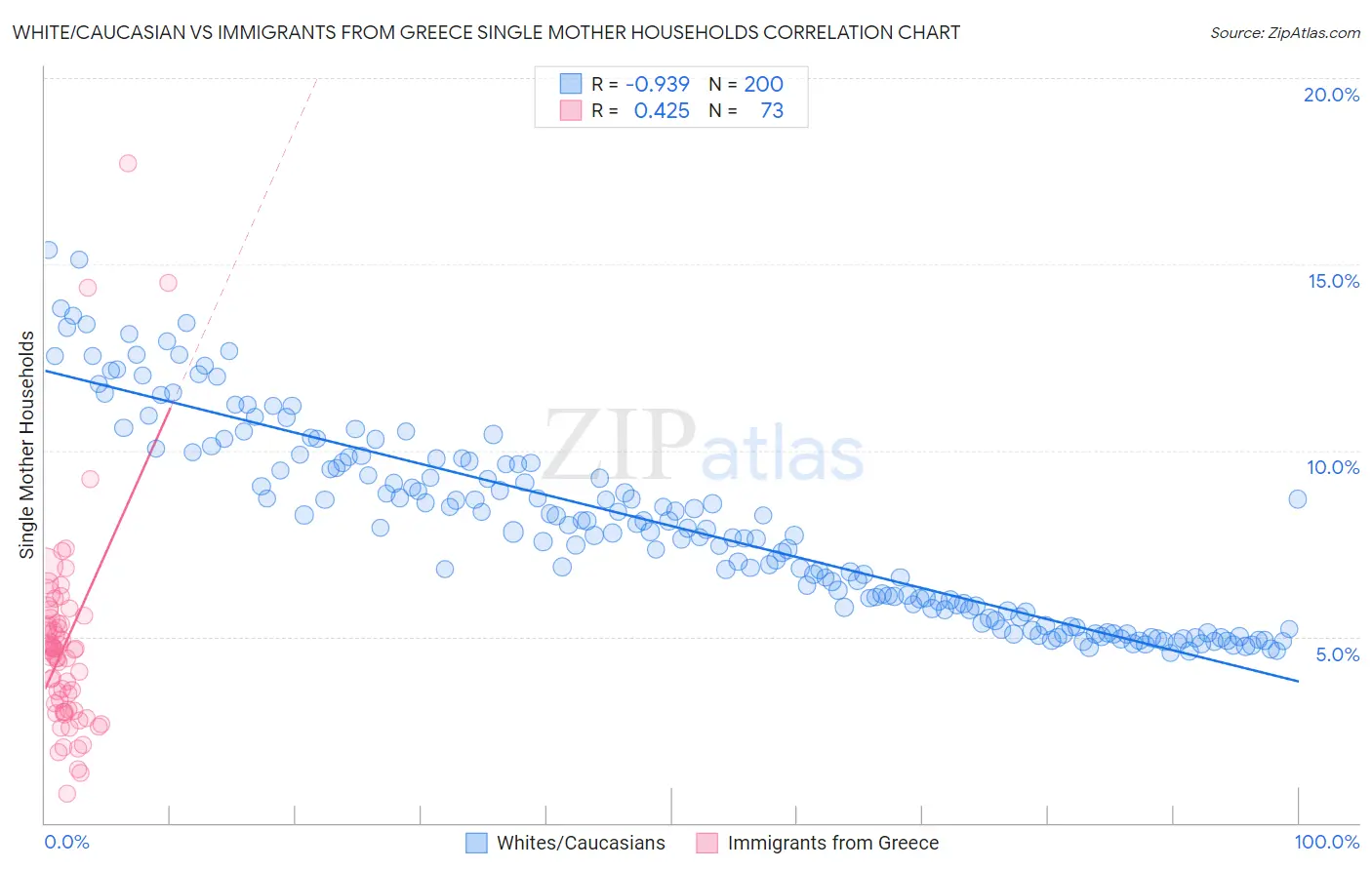 White/Caucasian vs Immigrants from Greece Single Mother Households
