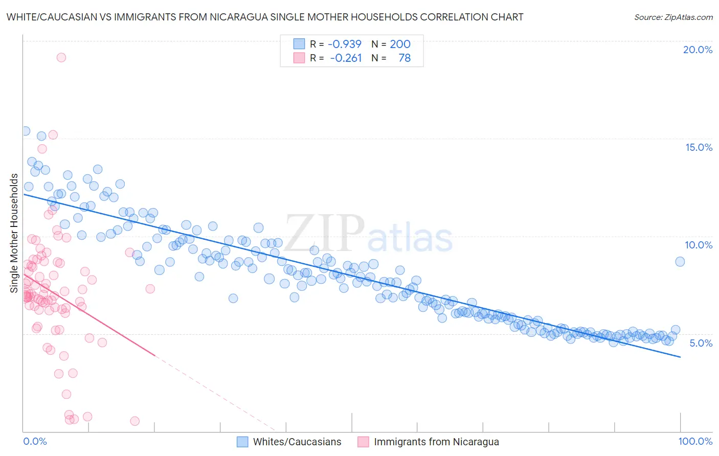 White/Caucasian vs Immigrants from Nicaragua Single Mother Households