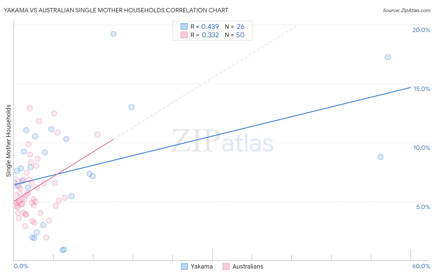 Yakama vs Australian Single Mother Households