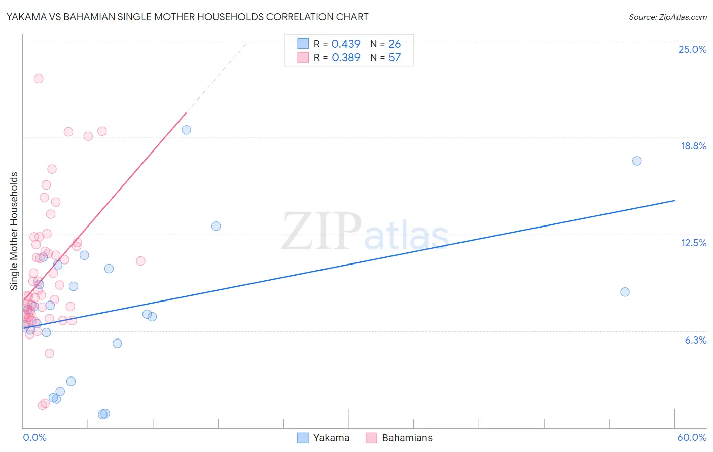 Yakama vs Bahamian Single Mother Households