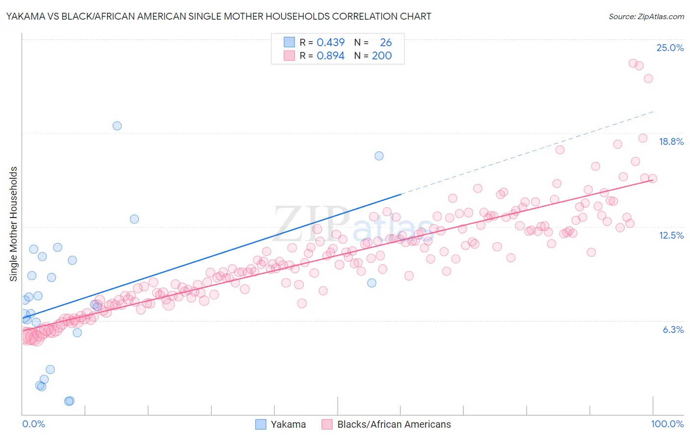 Yakama vs Black/African American Single Mother Households