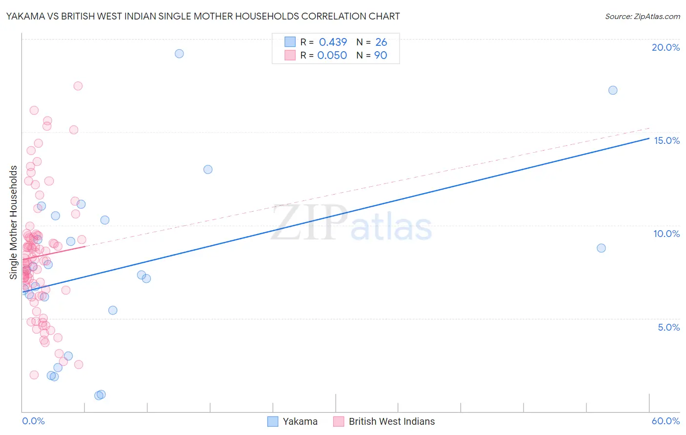 Yakama vs British West Indian Single Mother Households