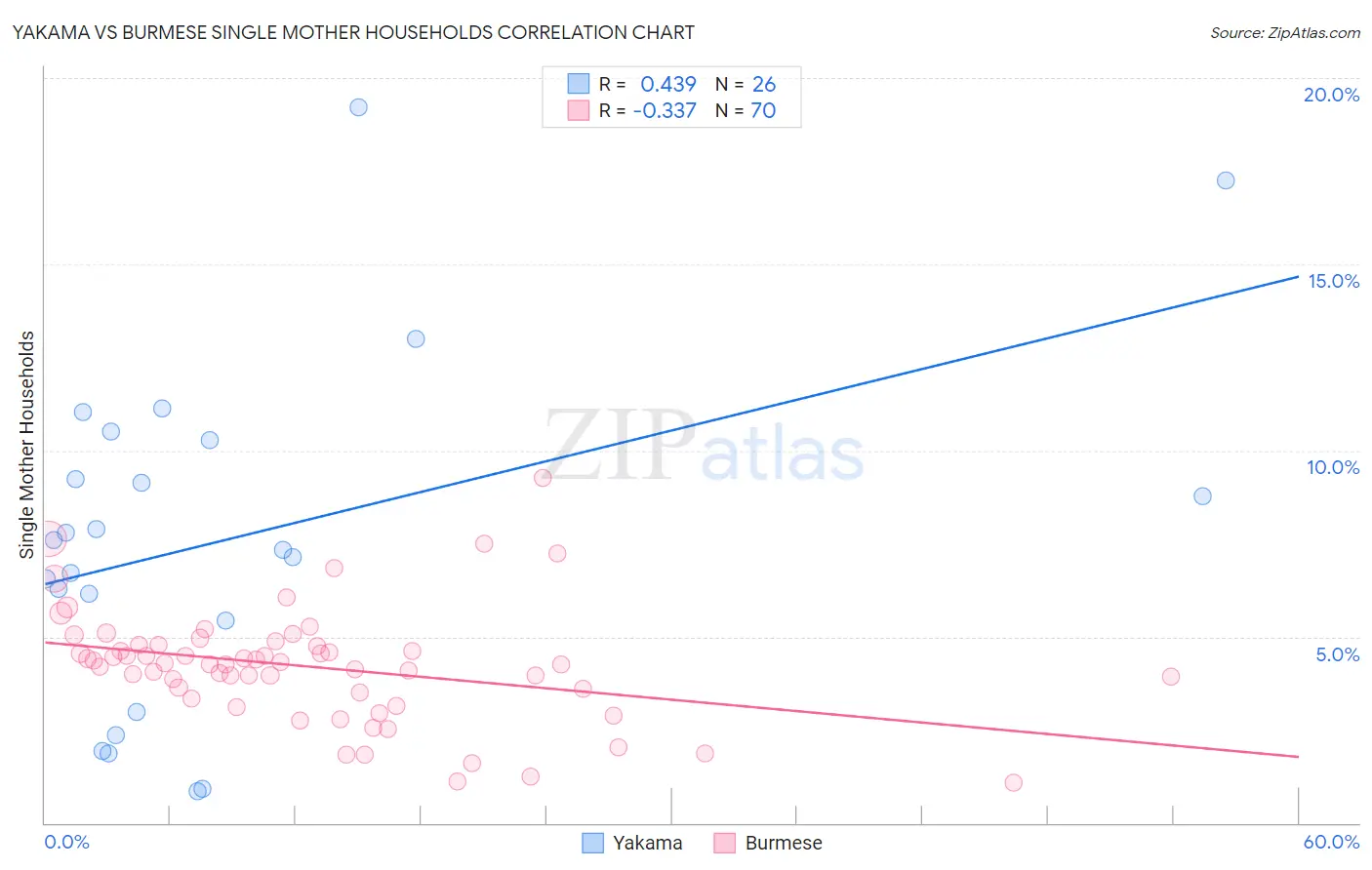 Yakama vs Burmese Single Mother Households