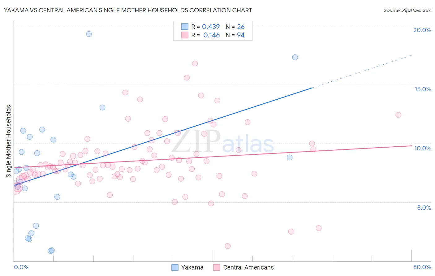 Yakama vs Central American Single Mother Households