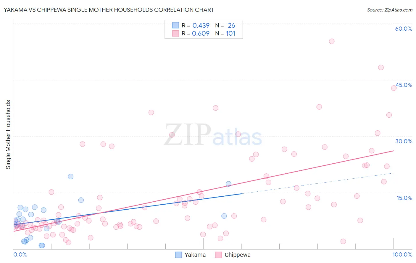 Yakama vs Chippewa Single Mother Households