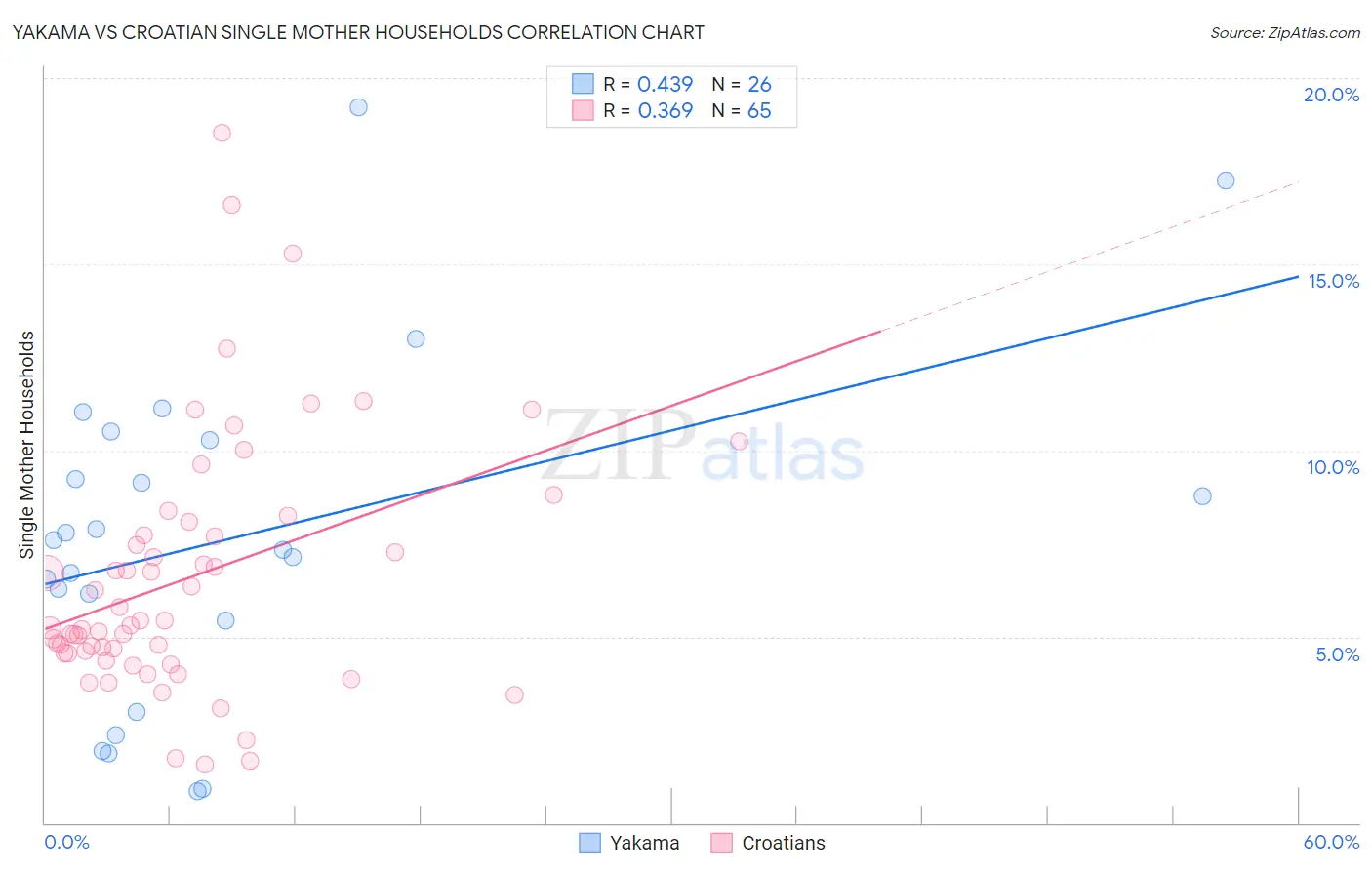 Yakama vs Croatian Single Mother Households