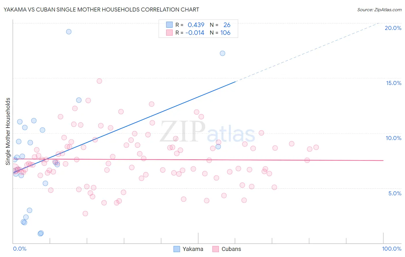 Yakama vs Cuban Single Mother Households