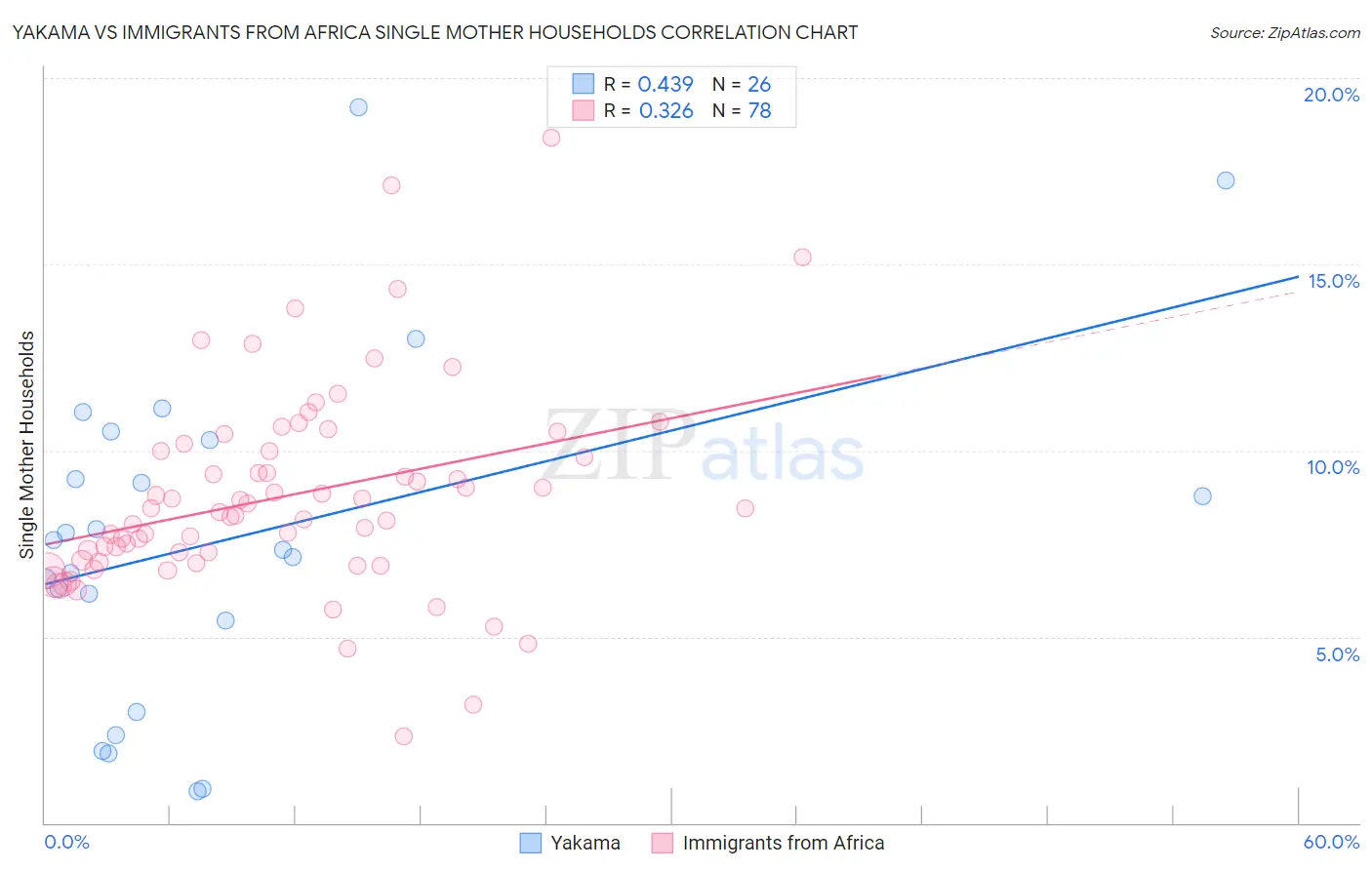 Yakama vs Immigrants from Africa Single Mother Households