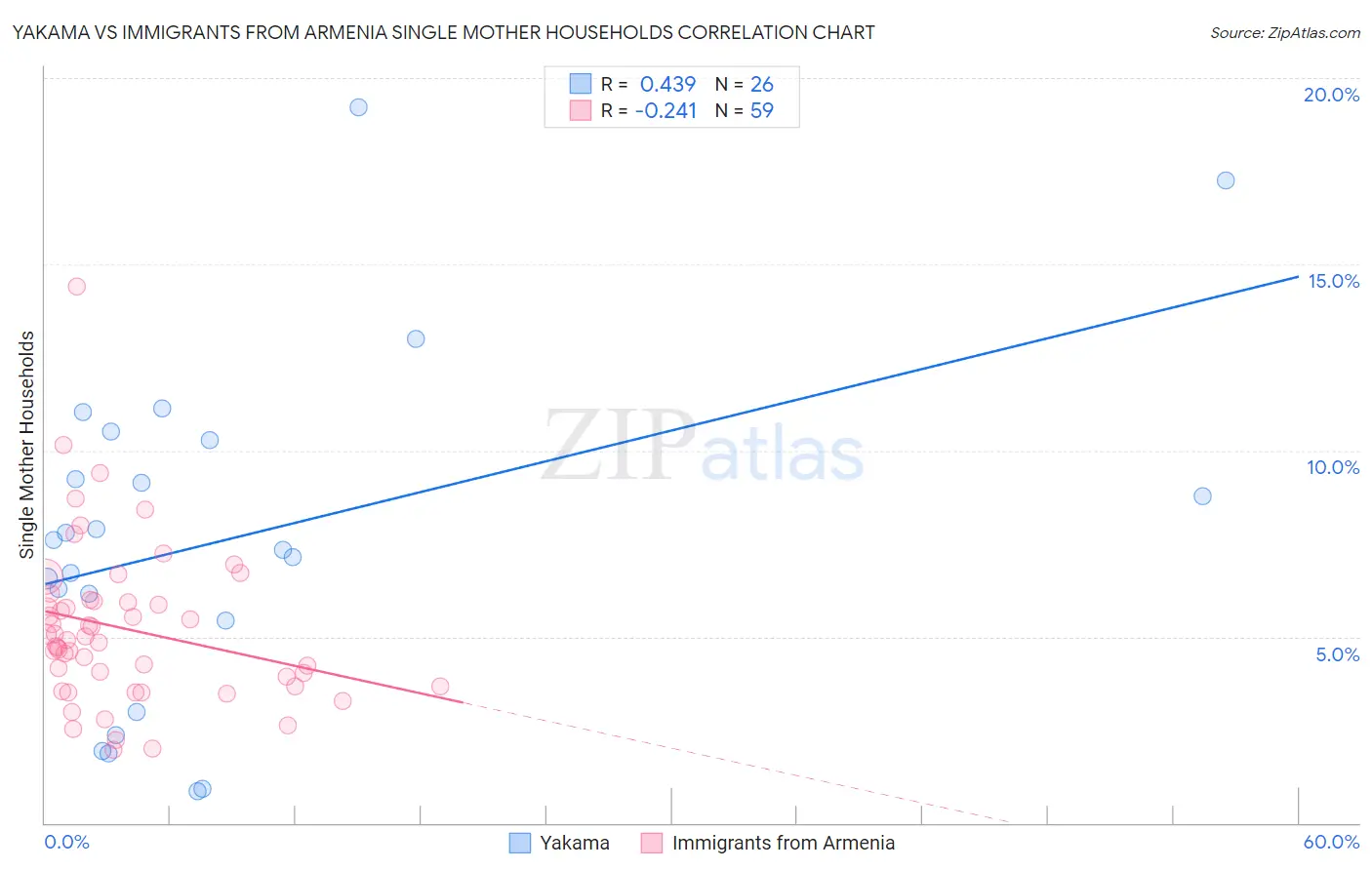 Yakama vs Immigrants from Armenia Single Mother Households