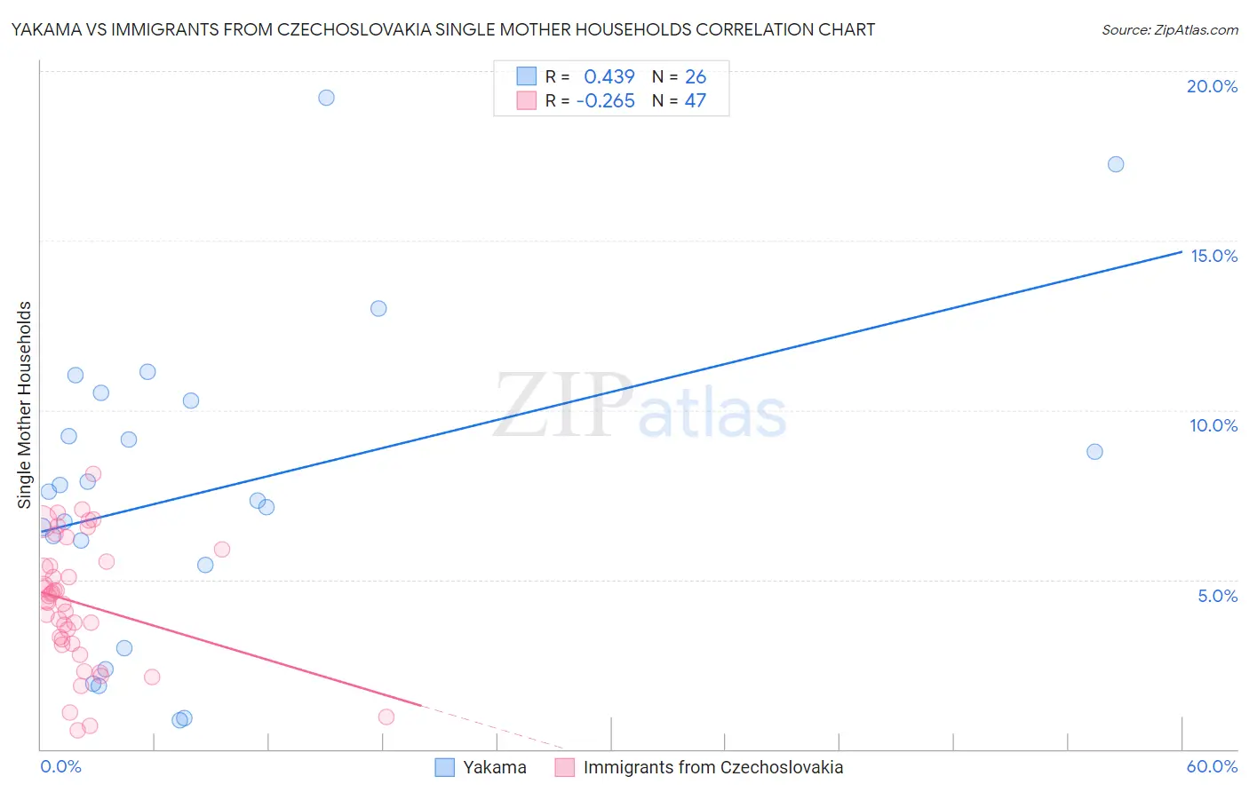 Yakama vs Immigrants from Czechoslovakia Single Mother Households