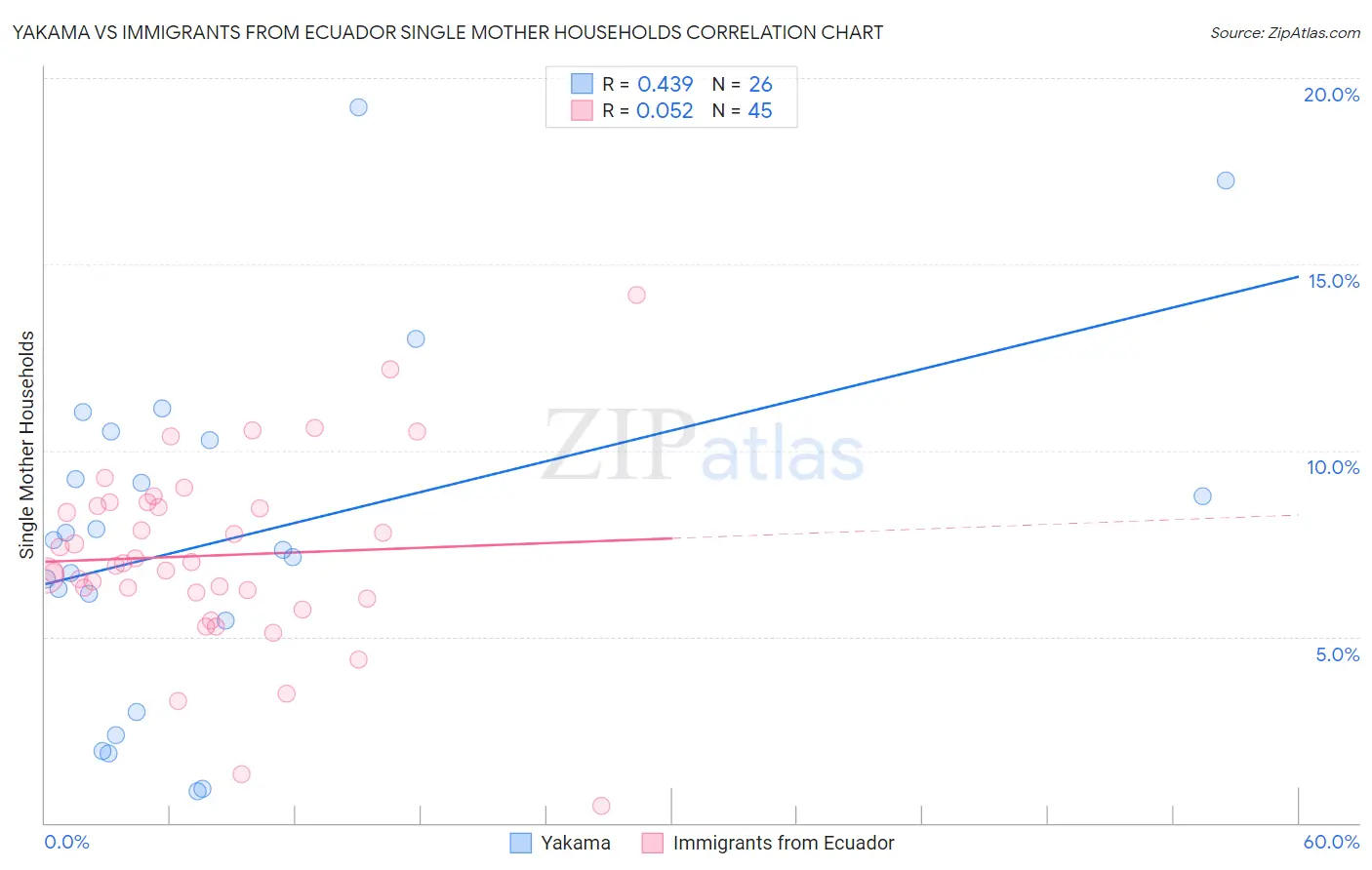 Yakama vs Immigrants from Ecuador Single Mother Households