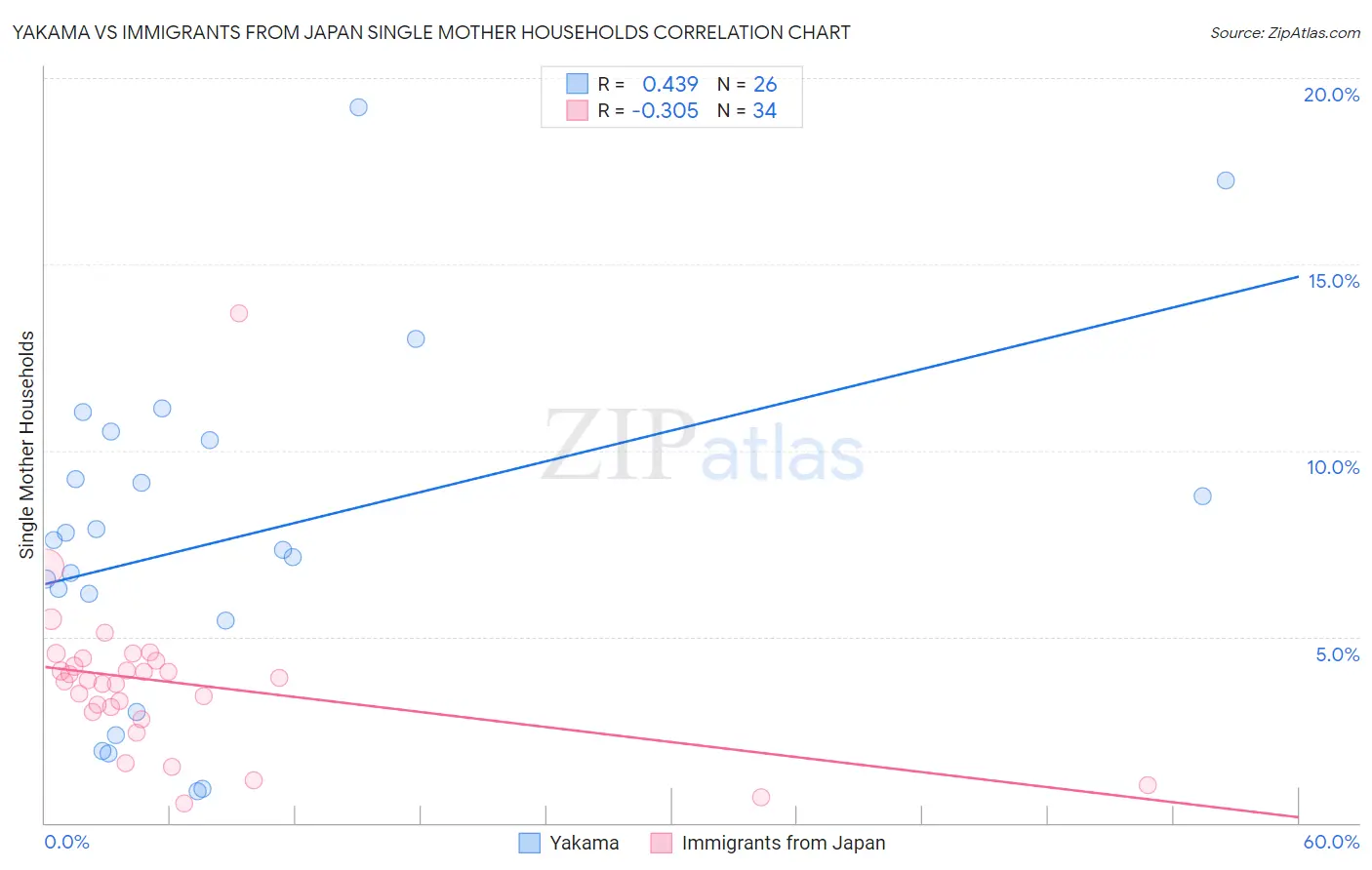 Yakama vs Immigrants from Japan Single Mother Households