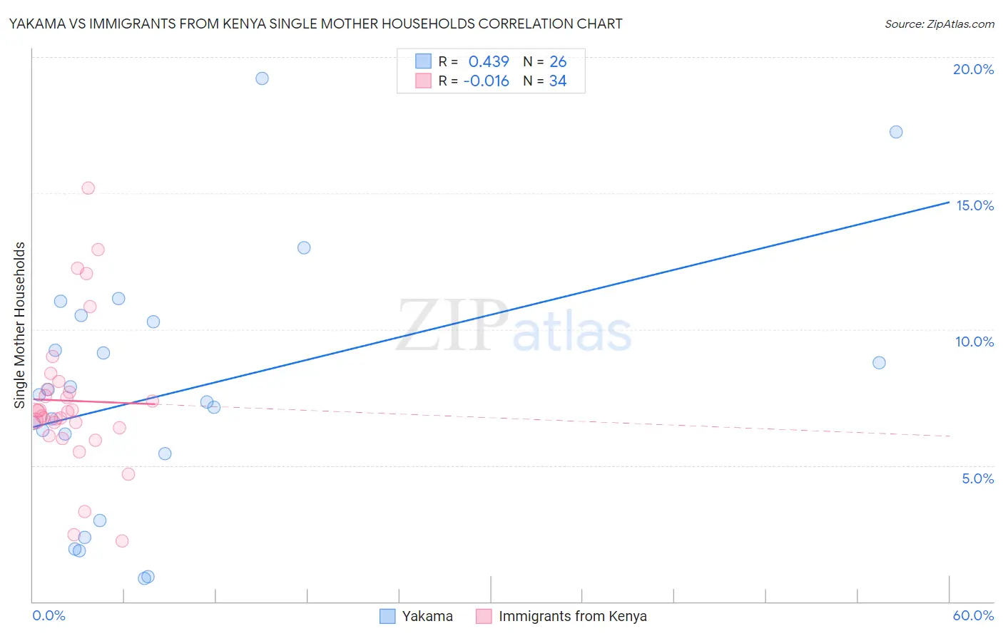 Yakama vs Immigrants from Kenya Single Mother Households