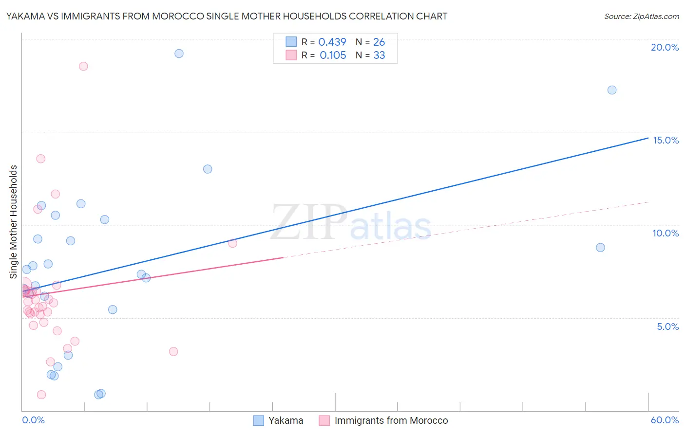 Yakama vs Immigrants from Morocco Single Mother Households